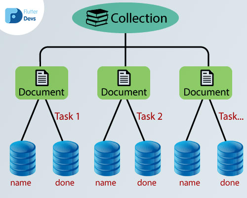 Firestore Data Model | Different terminologies: